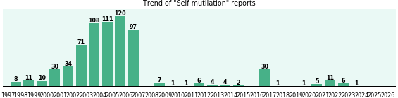 Self mutilation: 680 reports from FDA and social media. Self mutilation: 680 reports.